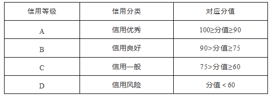 长沙市发展和改革委员会关于印发《长沙市市场主体信用分级分类管理办法》的通知 长沙市发展和改革委员会关于印发《长沙市市场主体信用分级分类管理办法》的通知