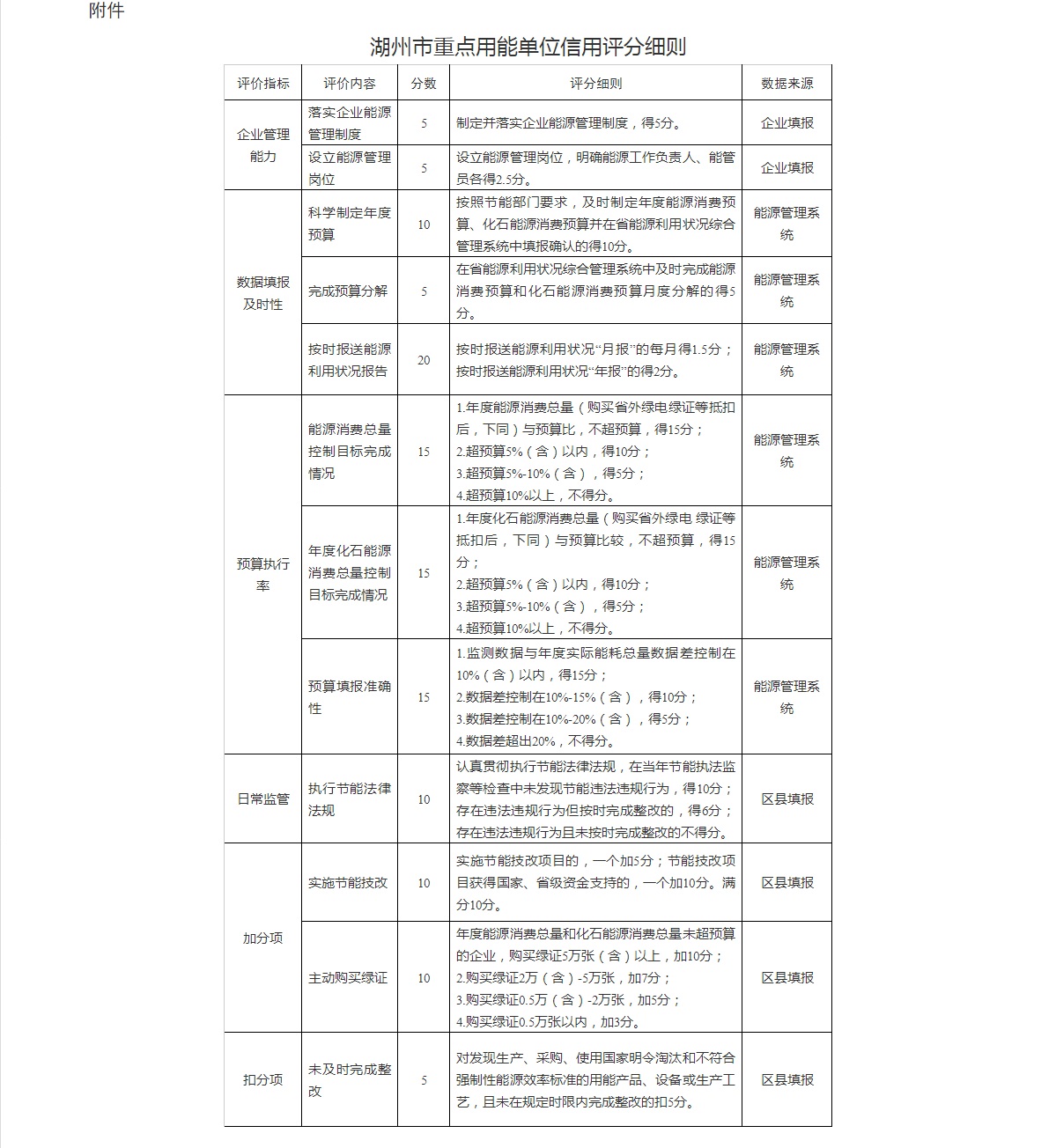 湖州市发展和改革委员会关于印发《湖州市重点用能企业信用评价管理办法》的通知