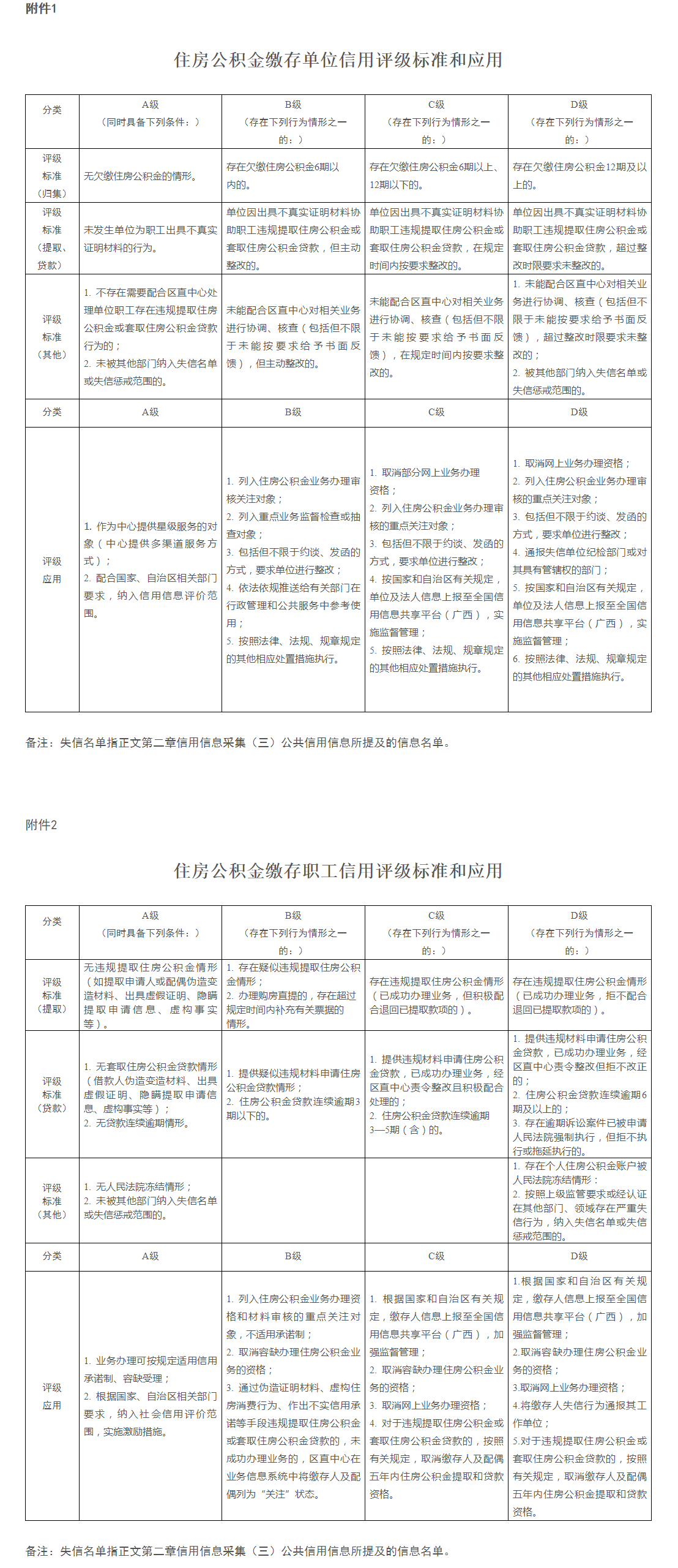 广西区直住房公积金管理中心关于印发广西区直住房公积金信用评级管理暂行办法的通知