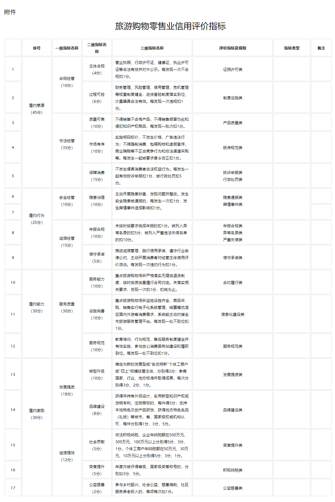 张家界市市场监督管理局关于印发《张家界市旅游购物零售业信用等级评定办法（试行）》的通知