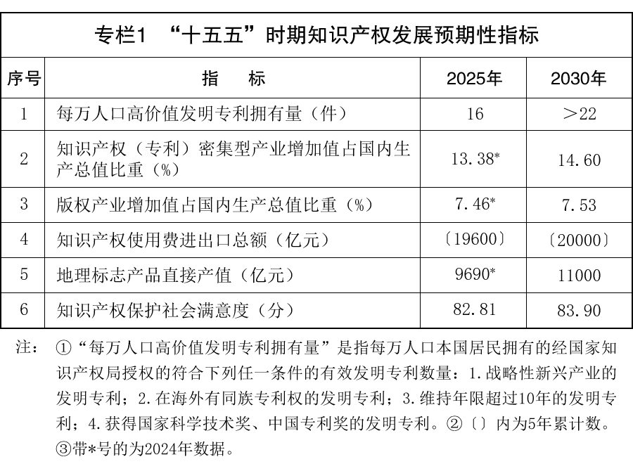 国务院关于印发《知识产权保护和运用“十五五”规划》的通知